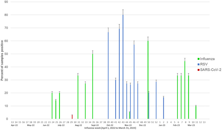 Molecular epidemiology of influenza, respiratory syncytial virus, SARS-CoV-2, other respiratory viruses and bacteria among children 0-2-year-olds in West Bengal: a one-year influenza-like illness surveillance study (2022-2023).
