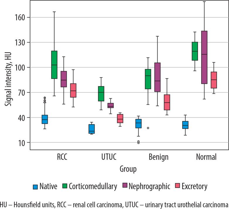 Differentiation of solid and cystic small renal masses: the role of multiphase CT markers in predicting malignant histology, subtype, and grade.
