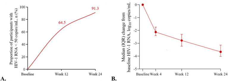 Efficacy and safety of doravirine/lamivudine/tenofovir disoproxil fumarate in HIV treatment: a real-world single-center study in China.