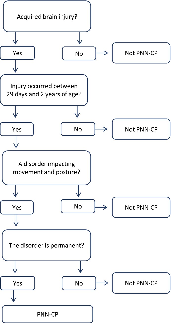 Improving Register Ascertainment of Children With Post-Neonatally Acquired Cerebral Palsy Through Health Service Partnerships.