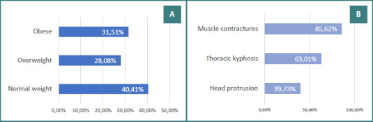 Prevalence of musculoskeletal disorders in patients with chronic dyspnea.