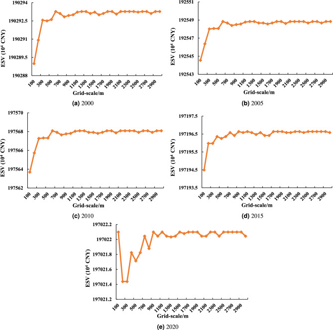 Study on the scale dependence of the spatial distribution pattern of ecosystem service value - a case study of Gangu County, China.