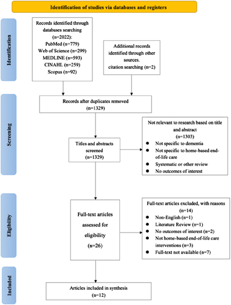 Home-based end-of-life care for people with dementia: A systematic review of quantitative and qualitative evidence.
