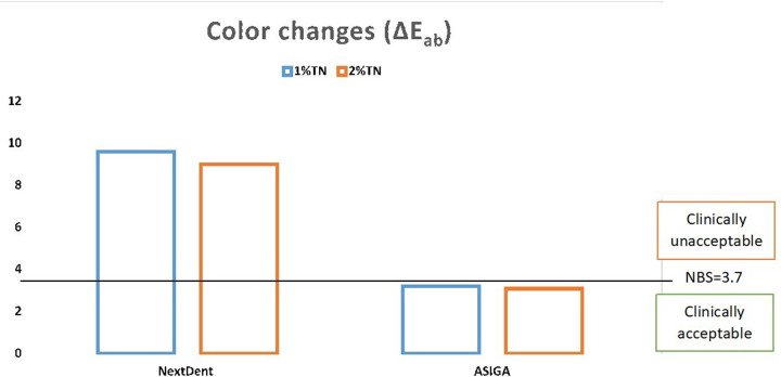 Nanocomposite 3D printed resins containing titanium dioxide (TiO<sub>2</sub>) nanoparticles: an <i>in vitro</i> analysis of color, hardness, and surface roughness properties.