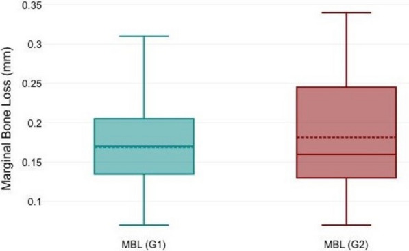 Early versus conventional loading for fully guided immediate implant placement in molar sites: a randomized controlled clinical study.