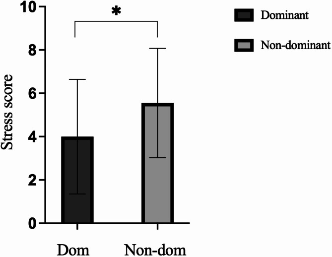 Nasal dominance potentiates intranasal oxytocin's anxiolytic effects.