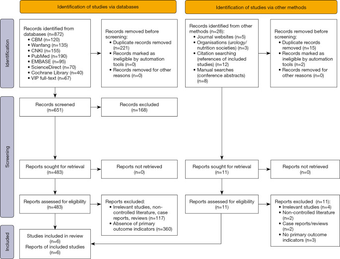 Correlation between lifestyle choices, dietary factors, and the risk of adult urolithiasis: insights from a systematic review and meta-analysis.