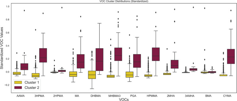 Clustering analysis of volatile organic compound biomarkers with tobacco exposure and the association with cardiovascular health outcomes in an observation study cohort.