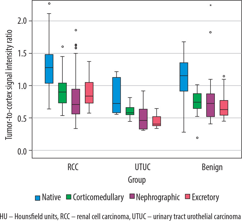 Differentiation of solid and cystic small renal masses: the role of multiphase CT markers in predicting malignant histology, subtype, and grade.