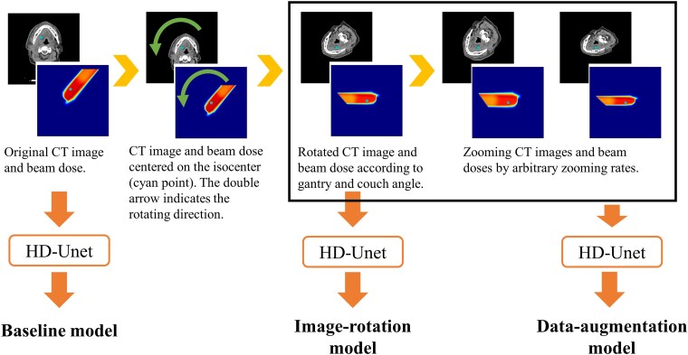 Improvement of deep learning-based dose conversion accuracy to a Monte Carlo algorithm in proton beam therapy for head and neck cancers.