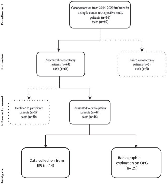 A retrospective study analysing outcomes of the coronectomy procedure at a university dental teaching clinic in Norway.