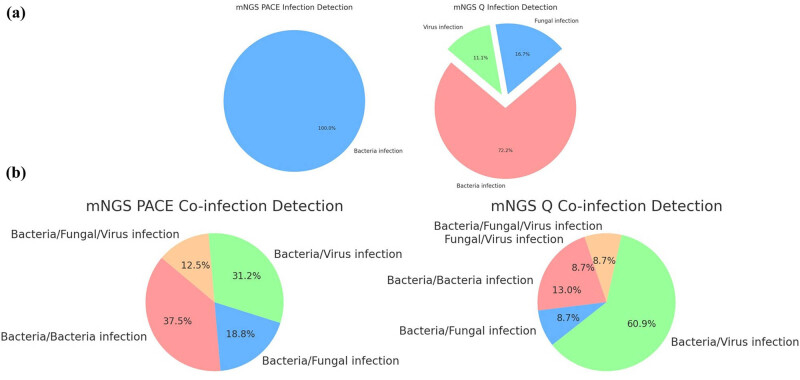 Metagenomic next-generation sequencing of alveolar lavage fluid improves the detection of pulmonary infection.