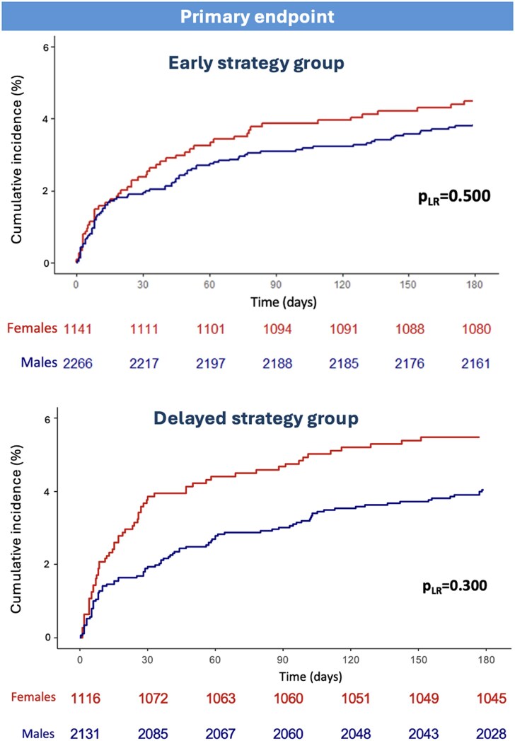 Sex differences based on the timing of invasive management among patients with non-ST-elevation acute coronary syndrome: an individual patient data meta-analysis.