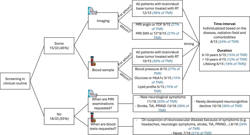 European practice on neurovascular late effects after pediatric radiotherapy: considerations on dose planning and follow-up - a HARMONIC/SIOPE ROWG survey.