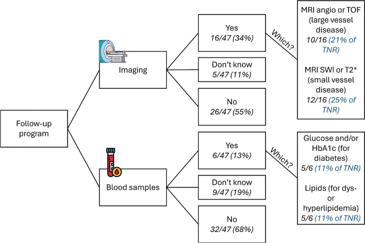 European practice on neurovascular late effects after pediatric radiotherapy: considerations on dose planning and follow-up - a HARMONIC/SIOPE ROWG survey.
