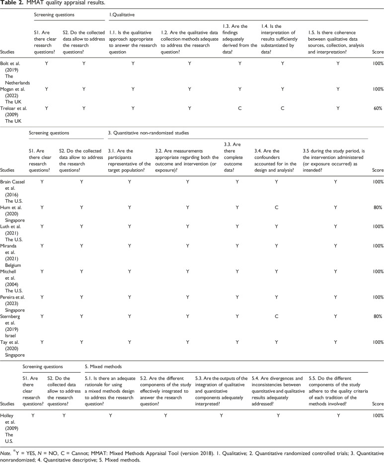Home-based end-of-life care for people with dementia: A systematic review of quantitative and qualitative evidence.