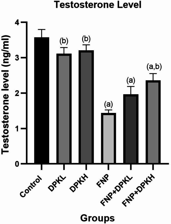 Ameliorative effects of date palm kernel extract against fenpropathrin induced male reproductive toxicity.