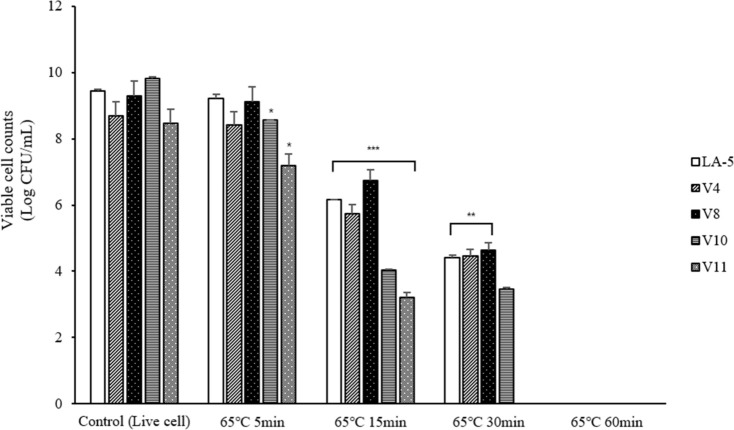 Functional Properties of Heat-Killed Lactic Acid Bacteria Isolated from Vietnamese Feces.