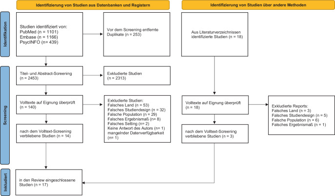 [Utilization of mental health services in Germany during the first year of the COVID-19 pandemic-Systematic review and meta-analysis].