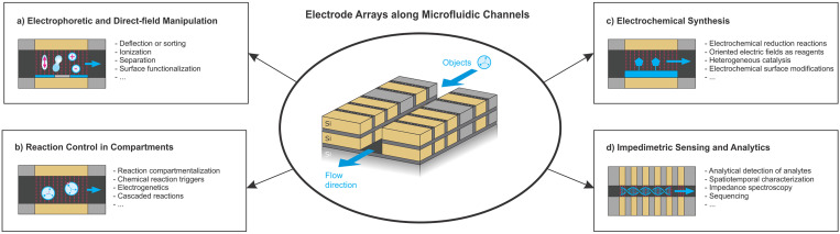 Opportunities of scalable and electrostatically optimized electrodes for electric field- and current-driven microfluidic applications.