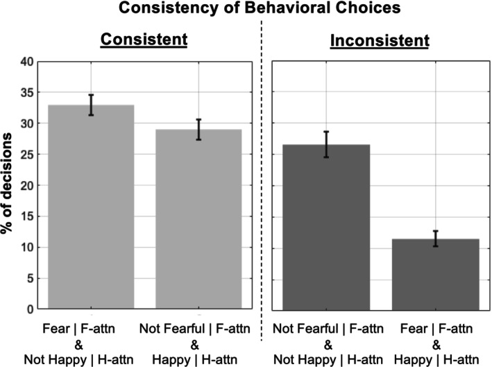 Emotion-Guided Attention Impacts Deliberate Multi-Evidence Emotion-Related Perceptual Decision-Making.