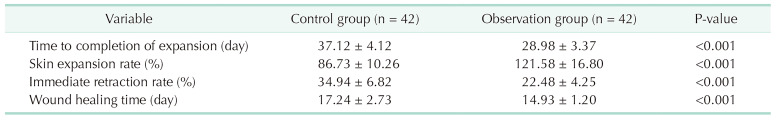 The efficacy of skin soft tissue expansion and recombinant human epidermal growth factor in the repair of second-degree scald scars: a prospective single-blind randomized controlled trial.