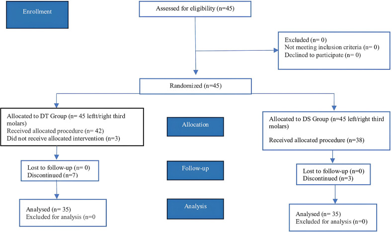 Diclofenac sodium vs. dexketoprofen trometamol: selecting NSAIDs for managing postoperative inflammatory complications after third molar surgery-a randomized clinical trial.