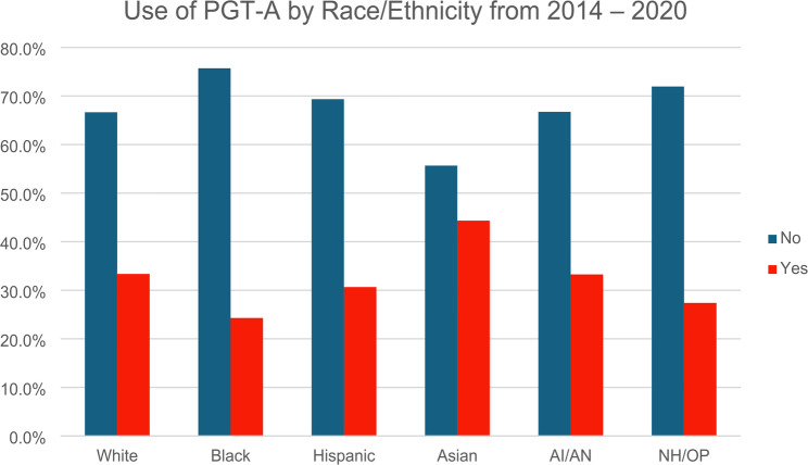 United States racial/ethnic disparities in PGT-A use: an analysis of 2014-2020 SART CORS database.