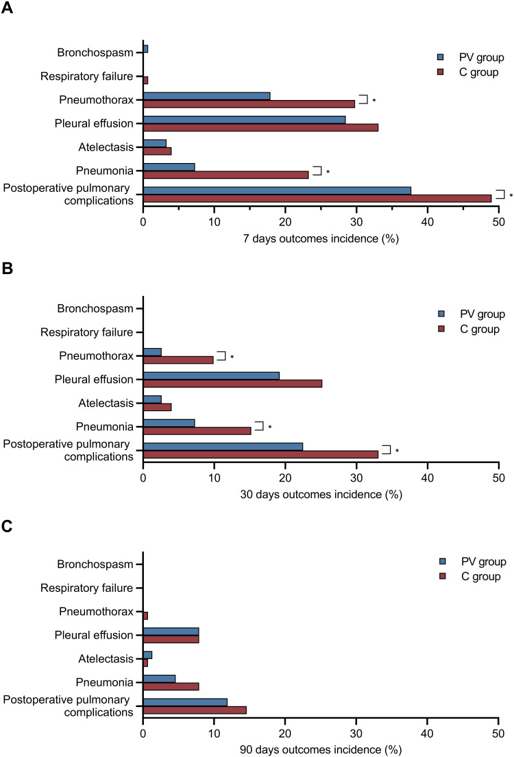 Effect of Thoracic Paravertebral Block on Postoperative Pulmonary Complications After Video-Assisted Thoracoscopic Surgery: A Dual-Center Randomized Clinical Trial.