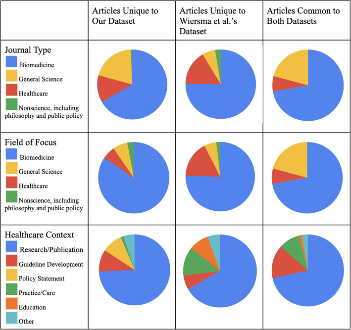A literature review of non-financial conflicts of interest in healthcare research and publication.