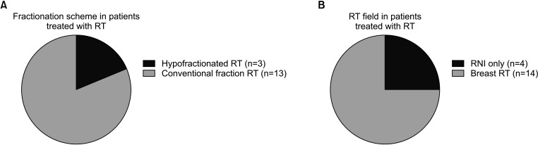 Breast cancer implant reconstructive surgery and radiotherapy: a retrospective analysis of medical records.