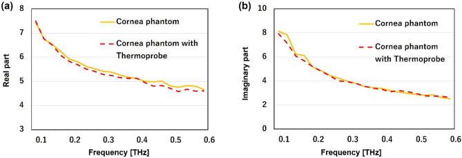 Development of a cornea-equivalent phantom in the terahertz frequency region for 3D temperature rise assessment.