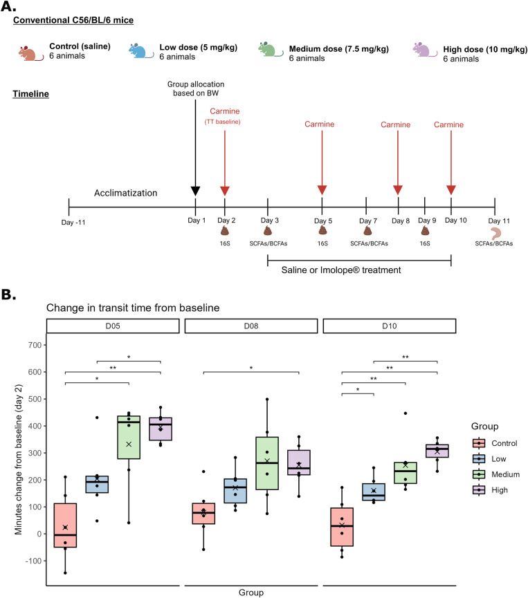 Loperamide increases mouse gut transit time in a dose-dependent manner with treatment duration-dependent effects on distinct gut microbial taxa.