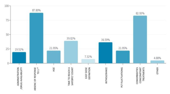 Early Use of Thrombopietin Receptor Agonists (Tpo-Ras) in Clinical Practice: Results from an Italian Survey on Behalf of the Gimema Working Group Anemia and Thrombocytopenia.