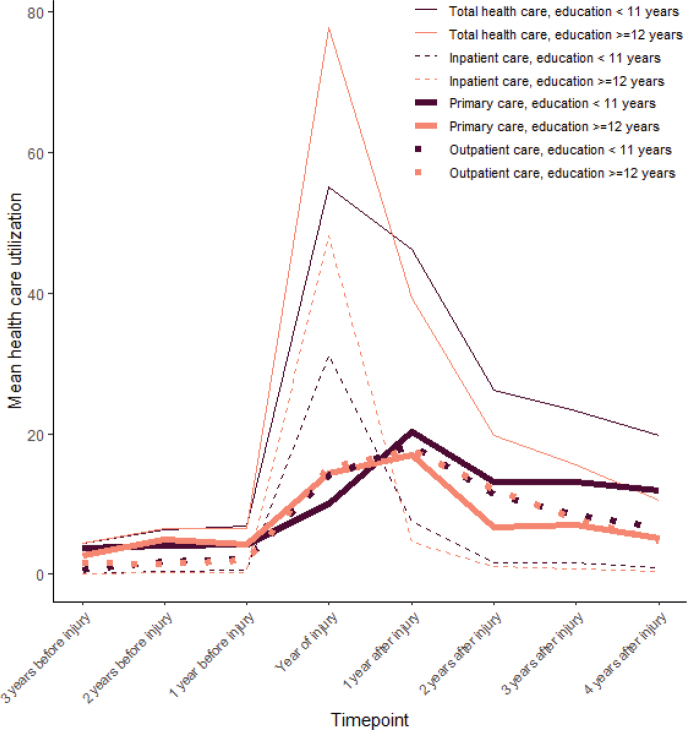Cognitive reserve and disparities in healthcare usage after traumatic brain injury and stroke: an observational cohort study.