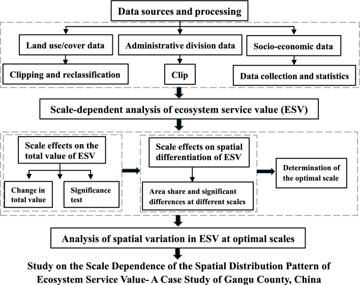 Study on the scale dependence of the spatial distribution pattern of ecosystem service value - a case study of Gangu County, China.
