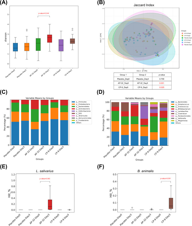 Effects of phototherapy combined with Lactobacillus salivarius AP-32 or Bifidobacterium animalis subsp. lactis CP-9 on improving neonatal jaundice and gut microbiome health: a randomized double-blind clinical study.