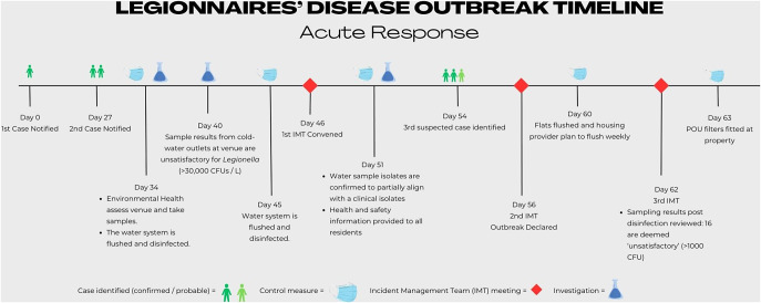 Legionnaires' disease outbreak linked to a cold-water source in Yorkshire, 2022.