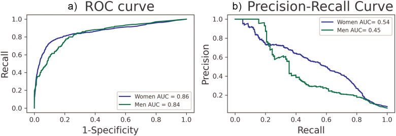 Identifying most important predictors for suicidal thoughts and behaviours among healthcare workers active during the Spain COVID-19 pandemic: a machine-learning approach.