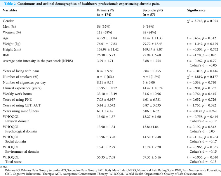 Education about pain and experience with cognitive-based interventions do not reduce healthcare professionals' chronic pain.