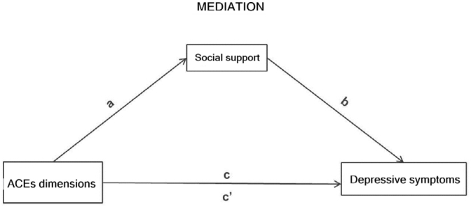 Depressive symptoms of school-aged adolescents: cumulative effect of adverse events and mediation of social support.