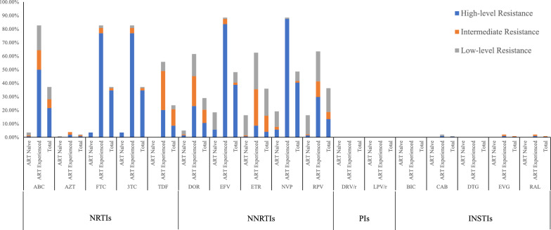 Drug resistance and genetic transmission characteristics of HIV-1 CRF55_01B in people living with HIV/AIDS (PLWHA) in Henan Province, China.