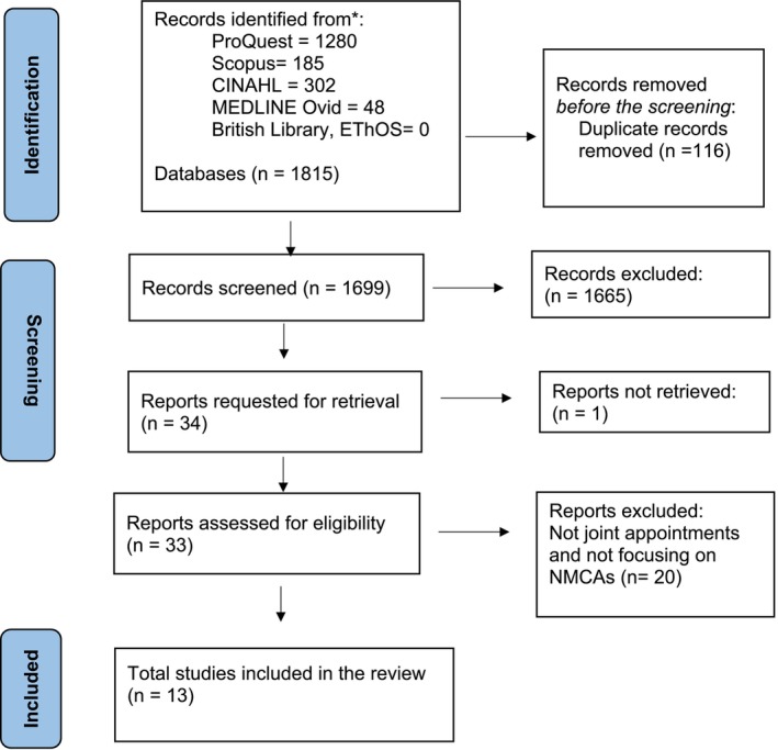 Do Jointly Appointed Nursing and Midwifery Clinical Academics Provide Benefits to Patients, Individual Joint Appointees, Academic Institutions and Health and Social Care Organisations? A Scoping Literature Review.