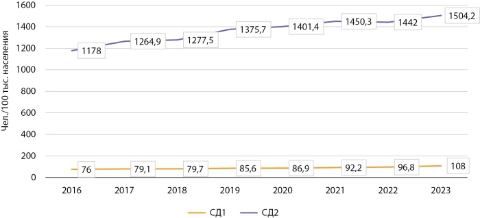 [Role of the state register of diabetes mellitus in assessing the epidemiological situation in Kyrgyzstan and Bishkek].