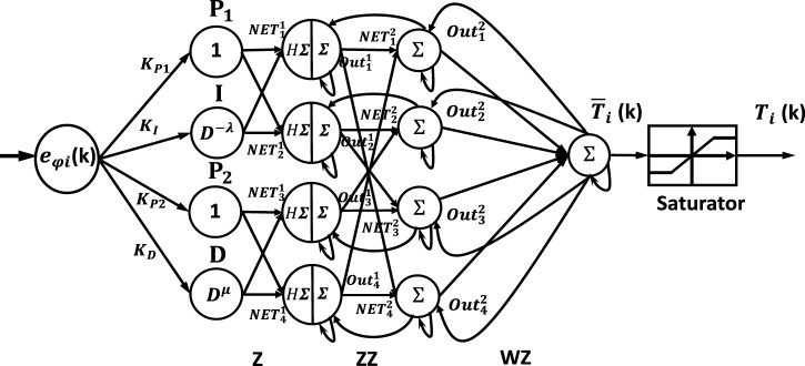 Bat optimization of hybrid neural network-FOPID controllers for robust robot manipulator control.