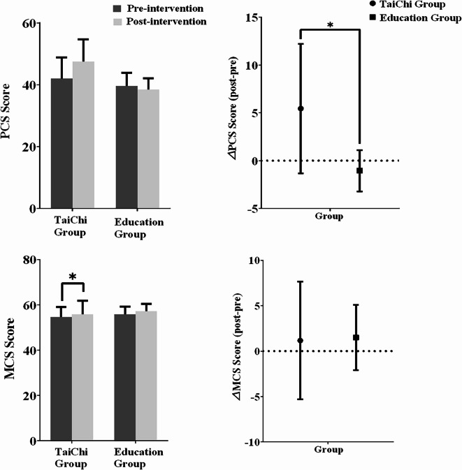 The effects of Tai Chi on clinical outcomes and gait biomechanics in knee osteoarthritis patients: a pilot randomized controlled trial.