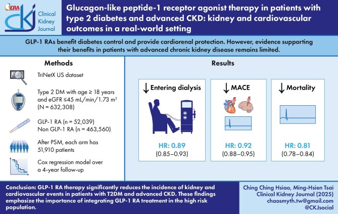 Glucagon-like peptide-1 receptor agonist therapy in patients with type 2 diabetes and advanced CKD: kidney and cardiovascular outcomes in a real-world setting.
