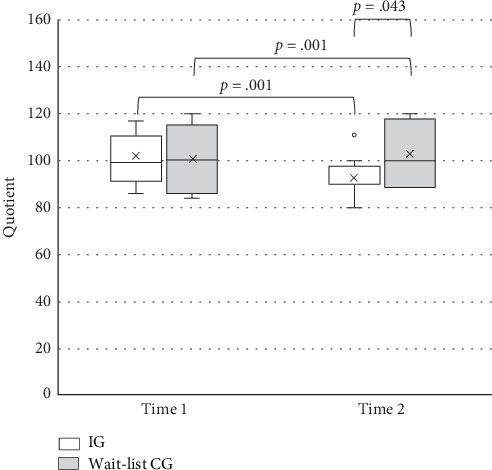 Effects of Inline Skating Exercise on Symptoms, Executive Functions, and Motor Proficiency in Children With ADHD: A Randomized Controlled Trial.