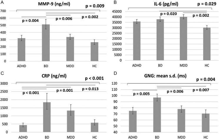 Distinct effects of psychiatric disorder diagnoses and severe emotional dysregulation on matrix metalloproteinase-9, proinflammatory cytokines, and inhibitory control function in adolescents with attention-deficit hyperactivity disorder or first-episode major affective disorders.