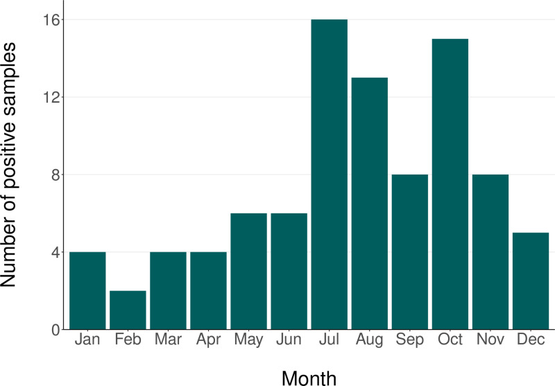 The impact of serological testing implementation on tick-borne encephalitis detection in Poland.